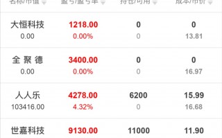 世嘉科技股票行情 世嘉科技收盘下跌200%，滚动市盈率3471倍，总市值2842亿元