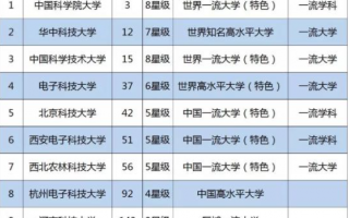 中国所有科技大学排名 全国31所科技大学最新排名，电子科大第三，南科大第六，杭电第八