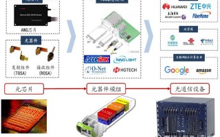 光迅科技群 光迅科技申请一种模块温度电压监测方法和装置专利，无需额外在模块外部设置温度传感器即可进行模块所在工作环境的监测