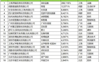 高科技的上市公司 高成长的优质高科技股名单曝光，18股上榜！