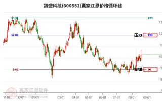 凯盛科技 凯盛科技获融资买入019亿元，近三日累计买入080亿元