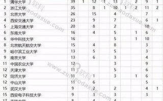 2017科技奖 从国家“三大奖”再看我国顶尖高校排名，清华领跑，哈工大争气