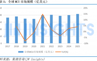 集微科技营收 本土MCU芯片上市公司营收top10  2024年